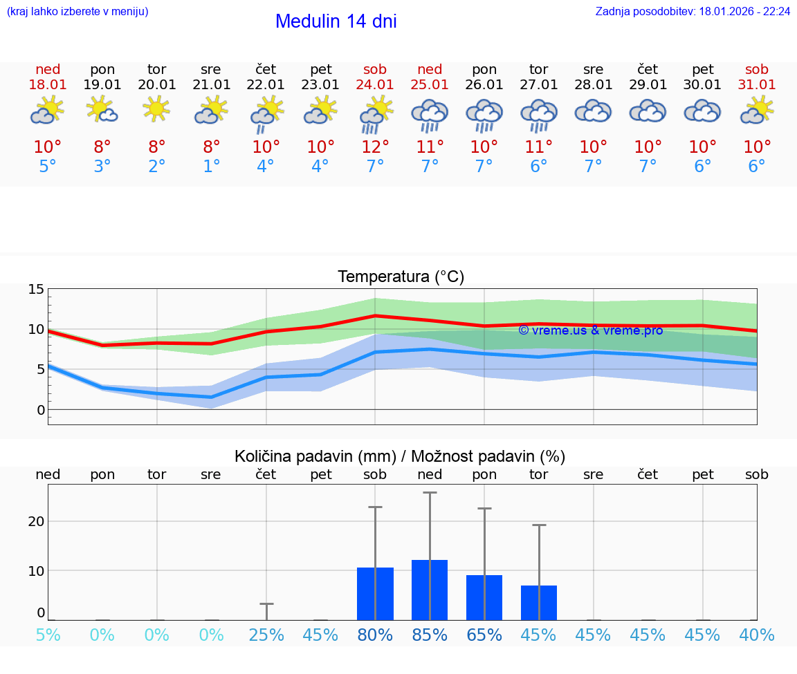 VREME 15 DNI Medulin