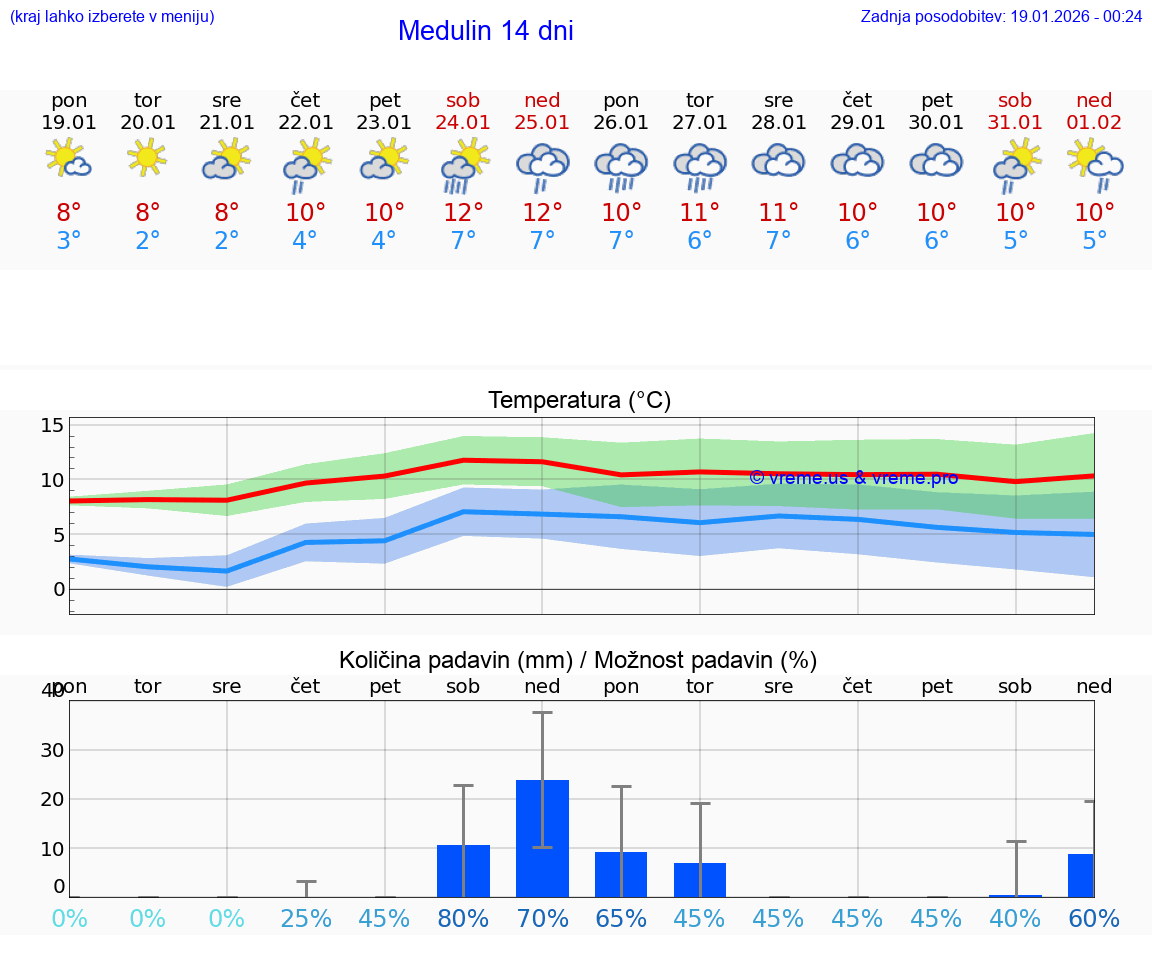 VREME 15 DNI Medulin