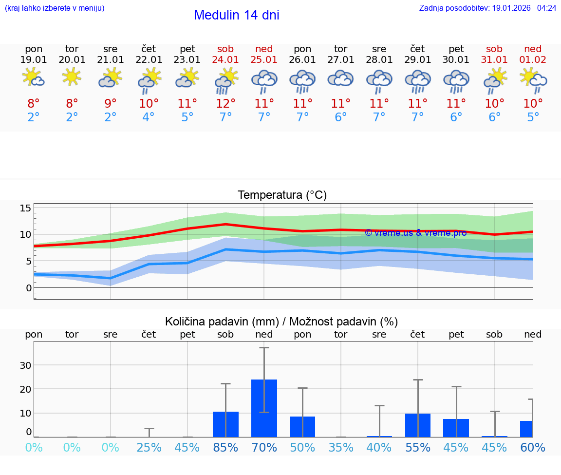 VREME 25 DNI Medulin