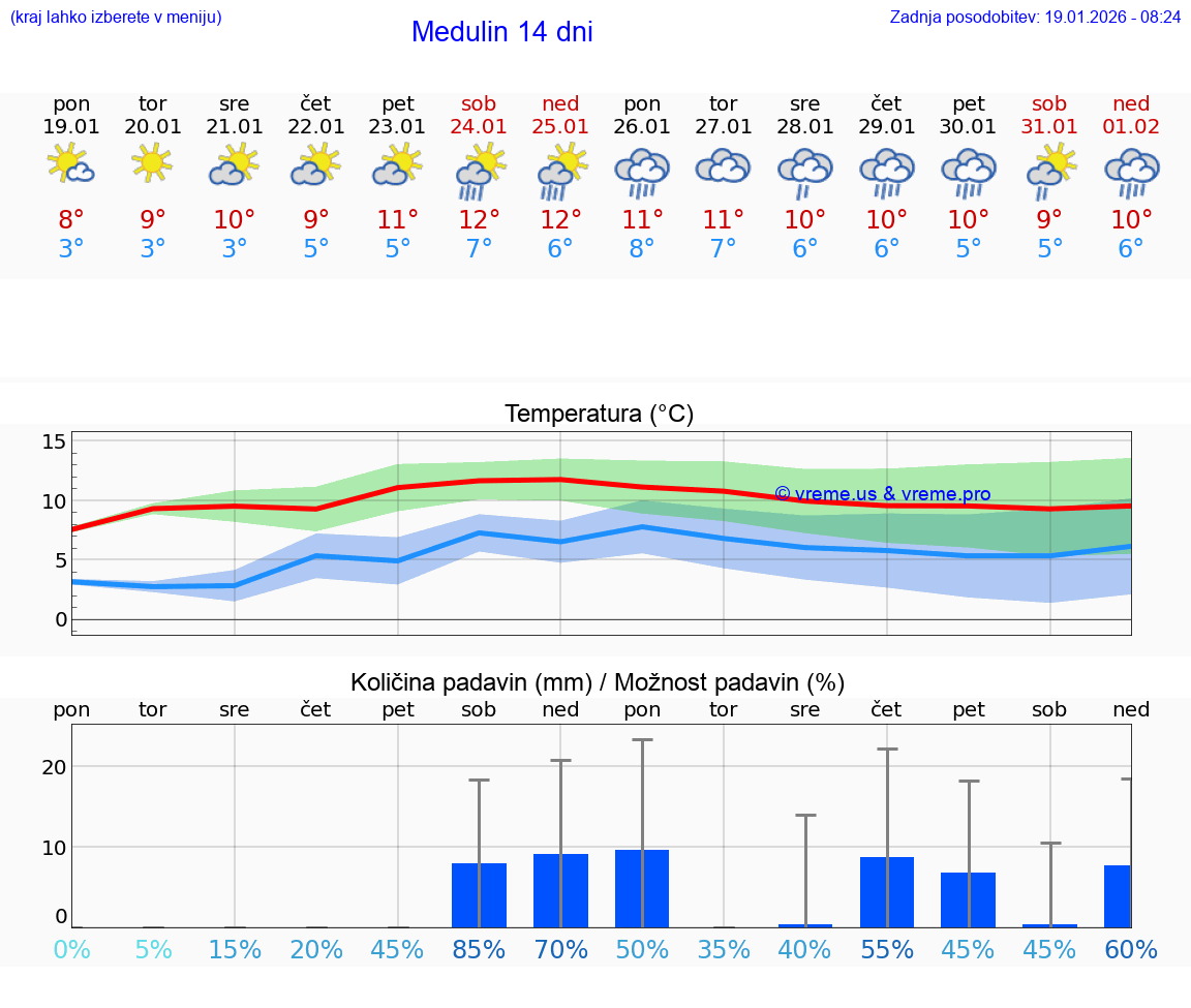 VREME 25 DNI Medulin