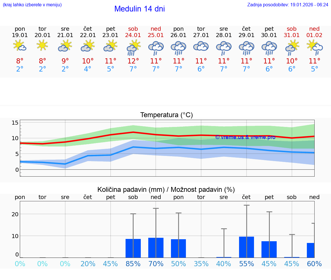 VREME 25 DNI Medulin