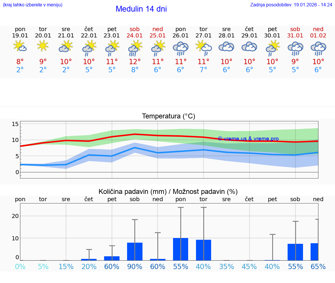 VREME 15 DNI Medulin