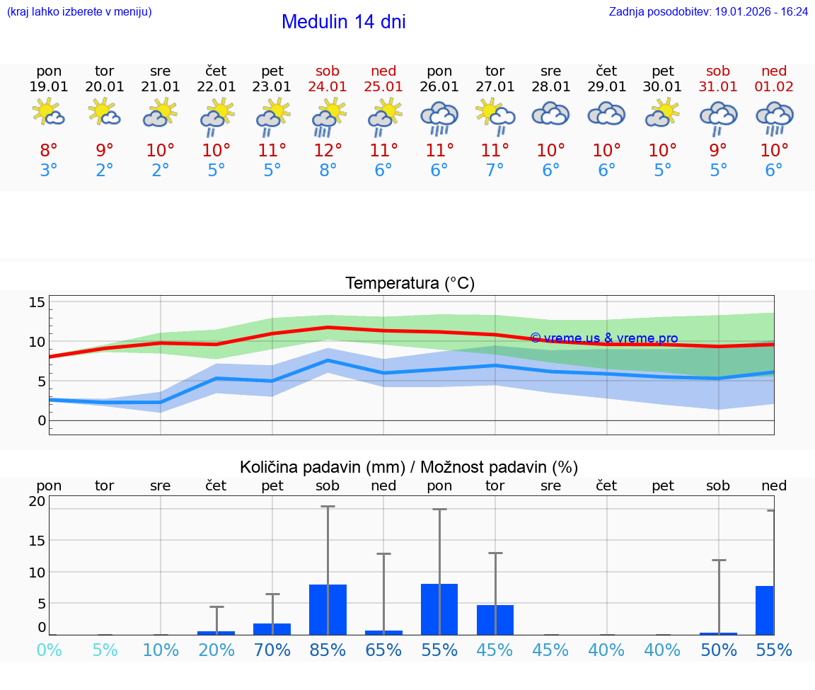 VREME 15 DNI Medulin