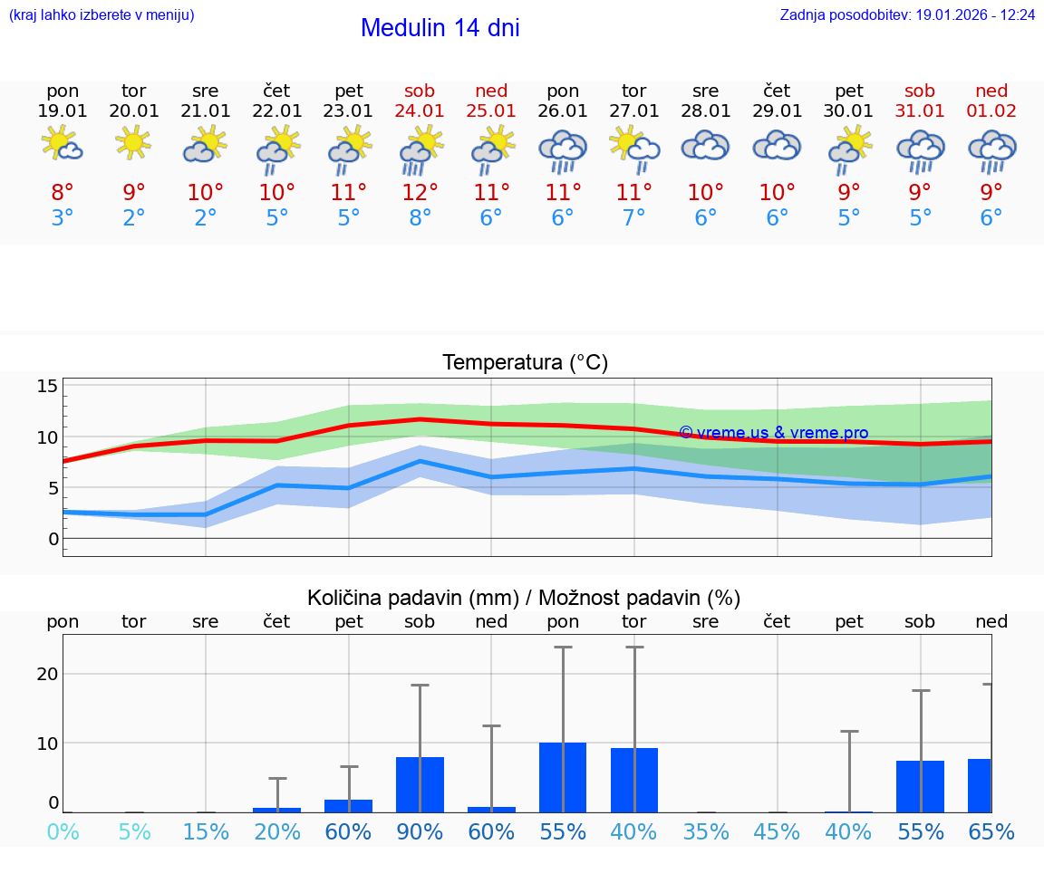 VREME 25 DNI Medulin