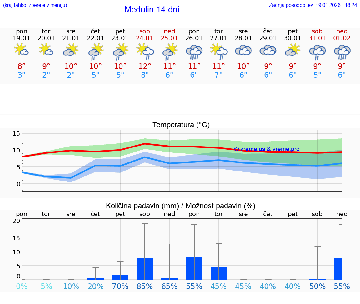 VREME 25 DNI Medulin