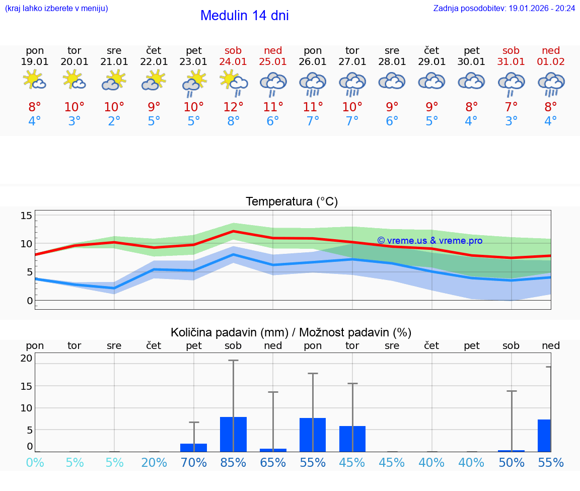 VREME 25 DNI Medulin