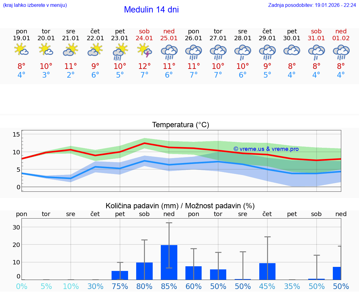 VREME 25 DNI Medulin