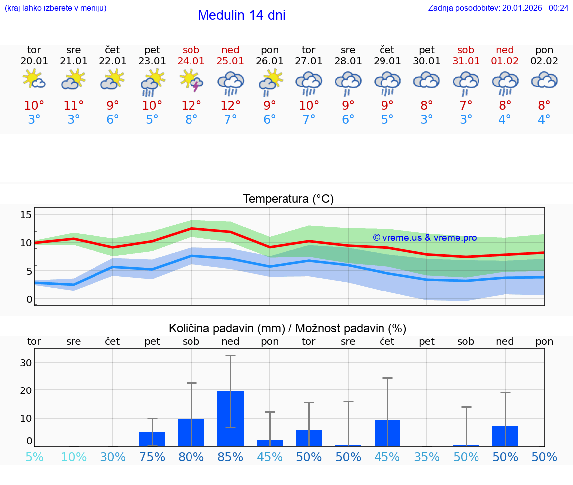 VREME 25 DNI Medulin