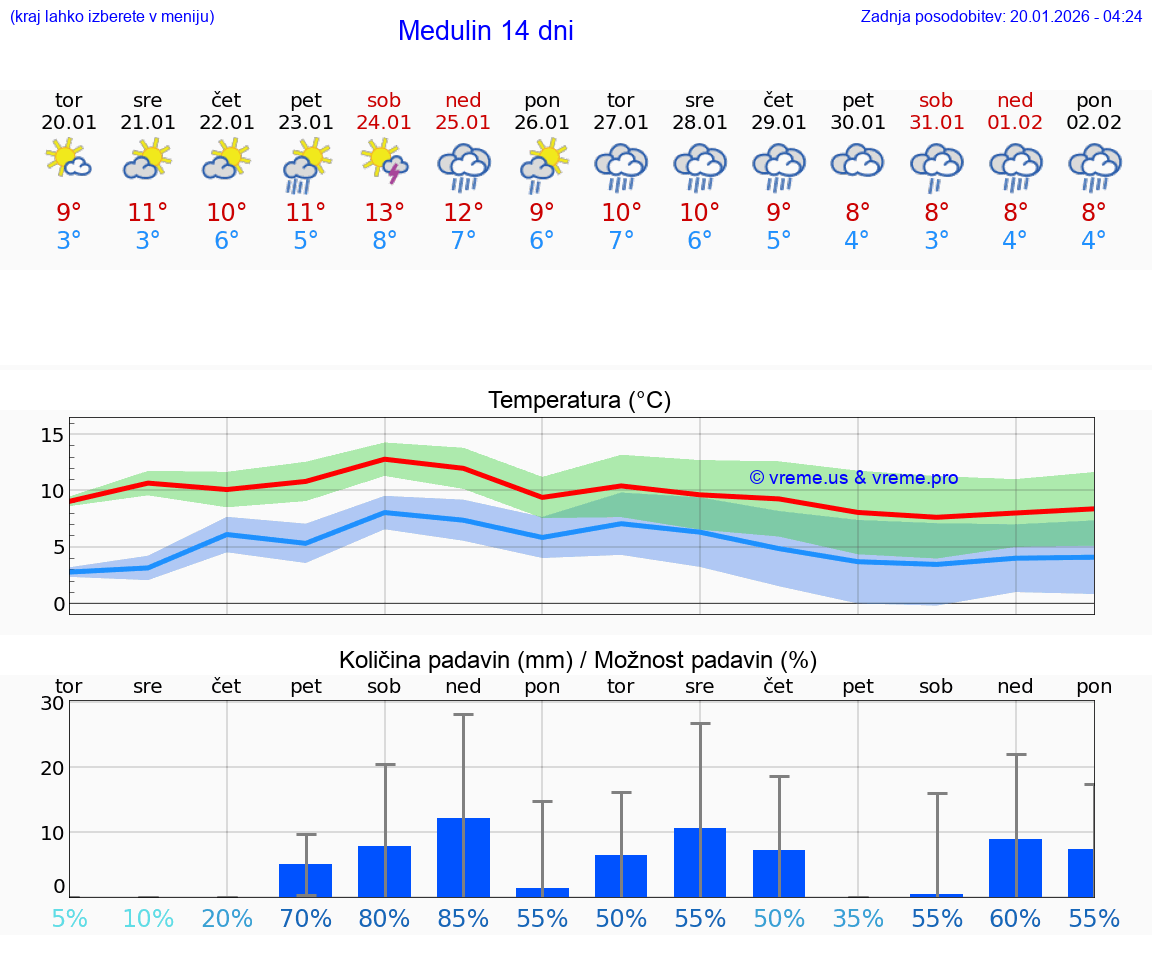 VREME 25 DNI Medulin
