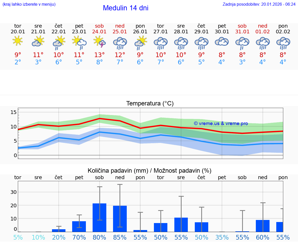 VREME 25 DNI Medulin