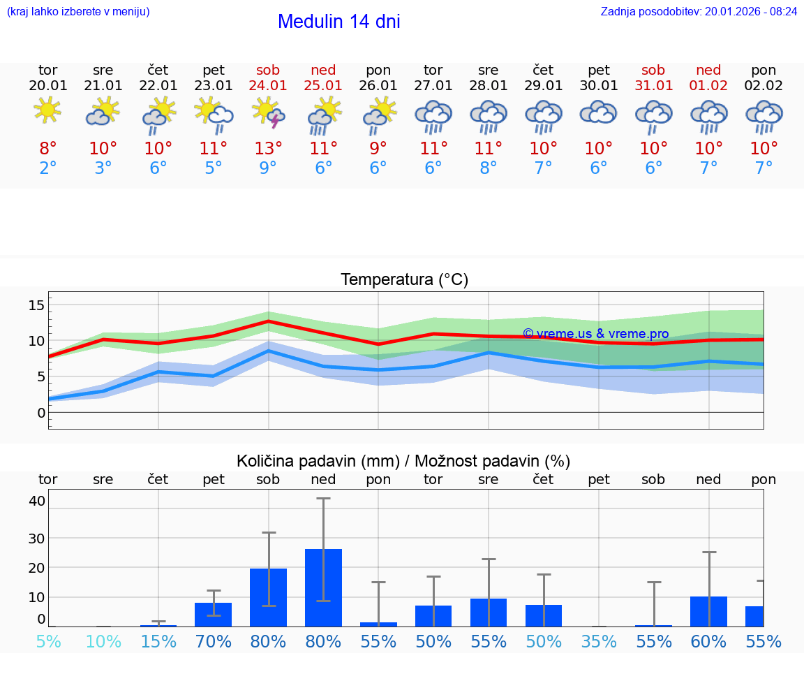 VREME 15 DNI Medulin
