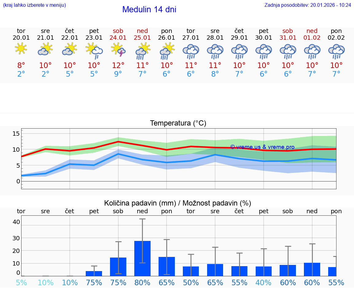 VREME 25 DNI Medulin