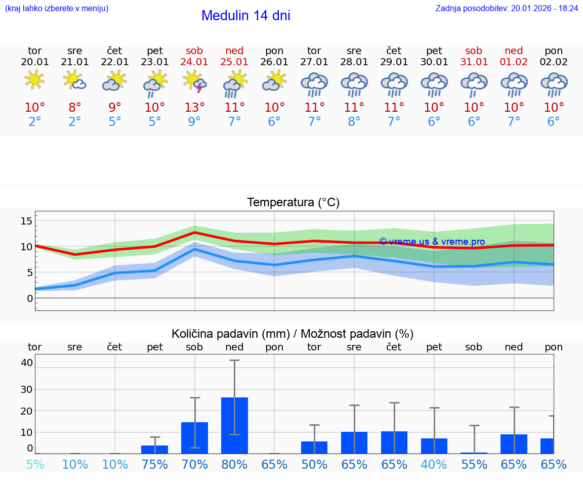 VREME 15 DNI Medulin