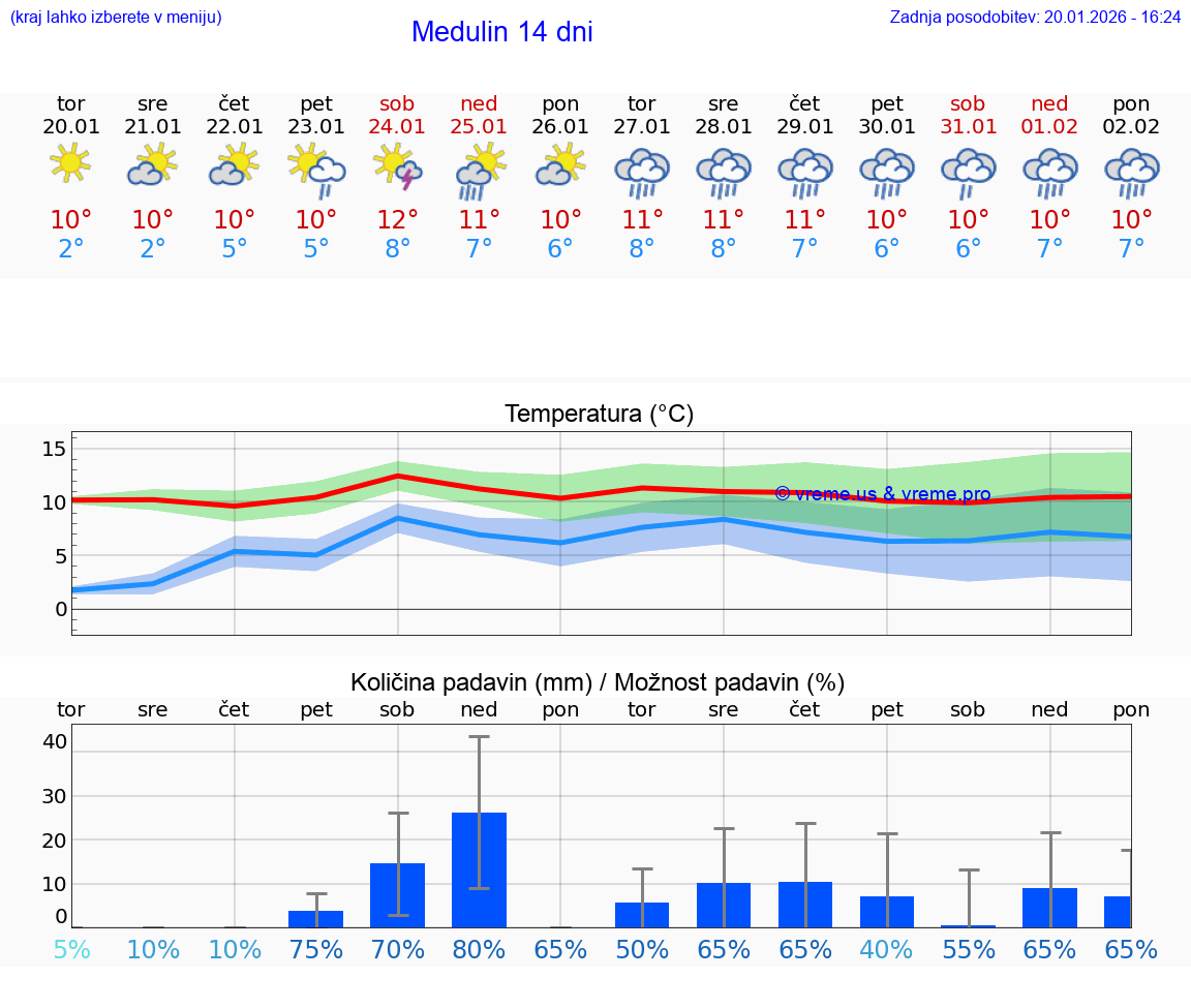 VREME 25 DNI Medulin