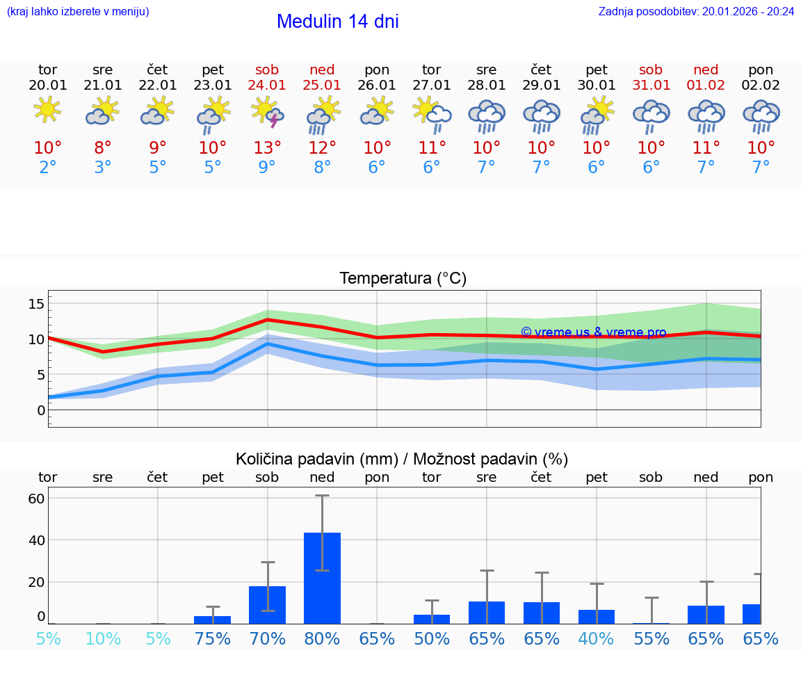 VREME 25 DNI Medulin