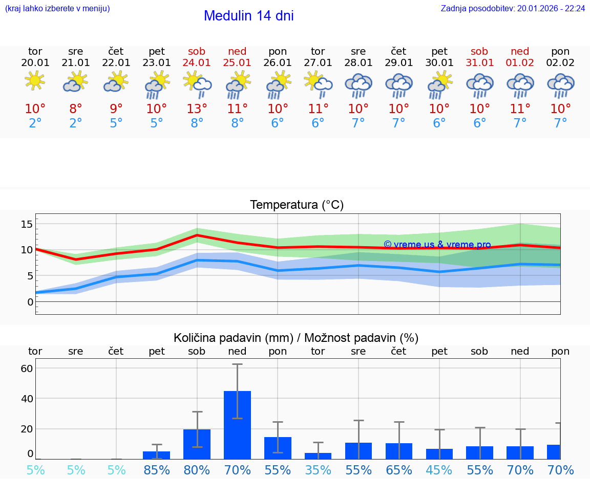 VREME 15 DNI Medulin