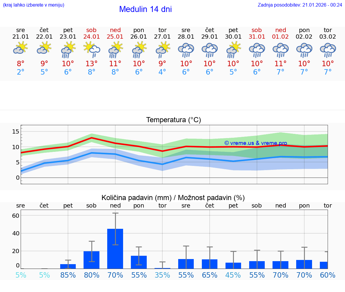 VREME 25 DNI Medulin