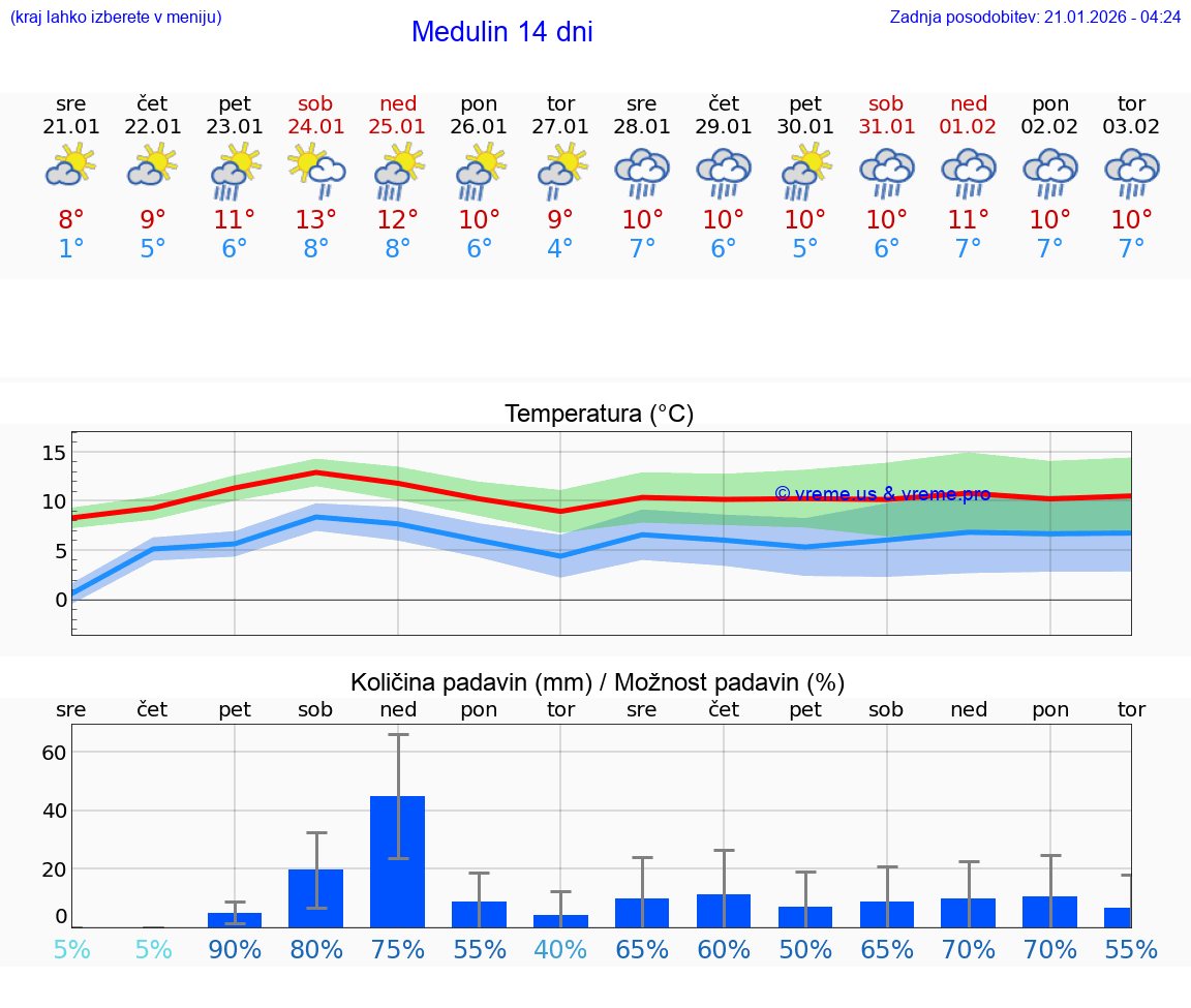 VREME 15 DNI Medulin