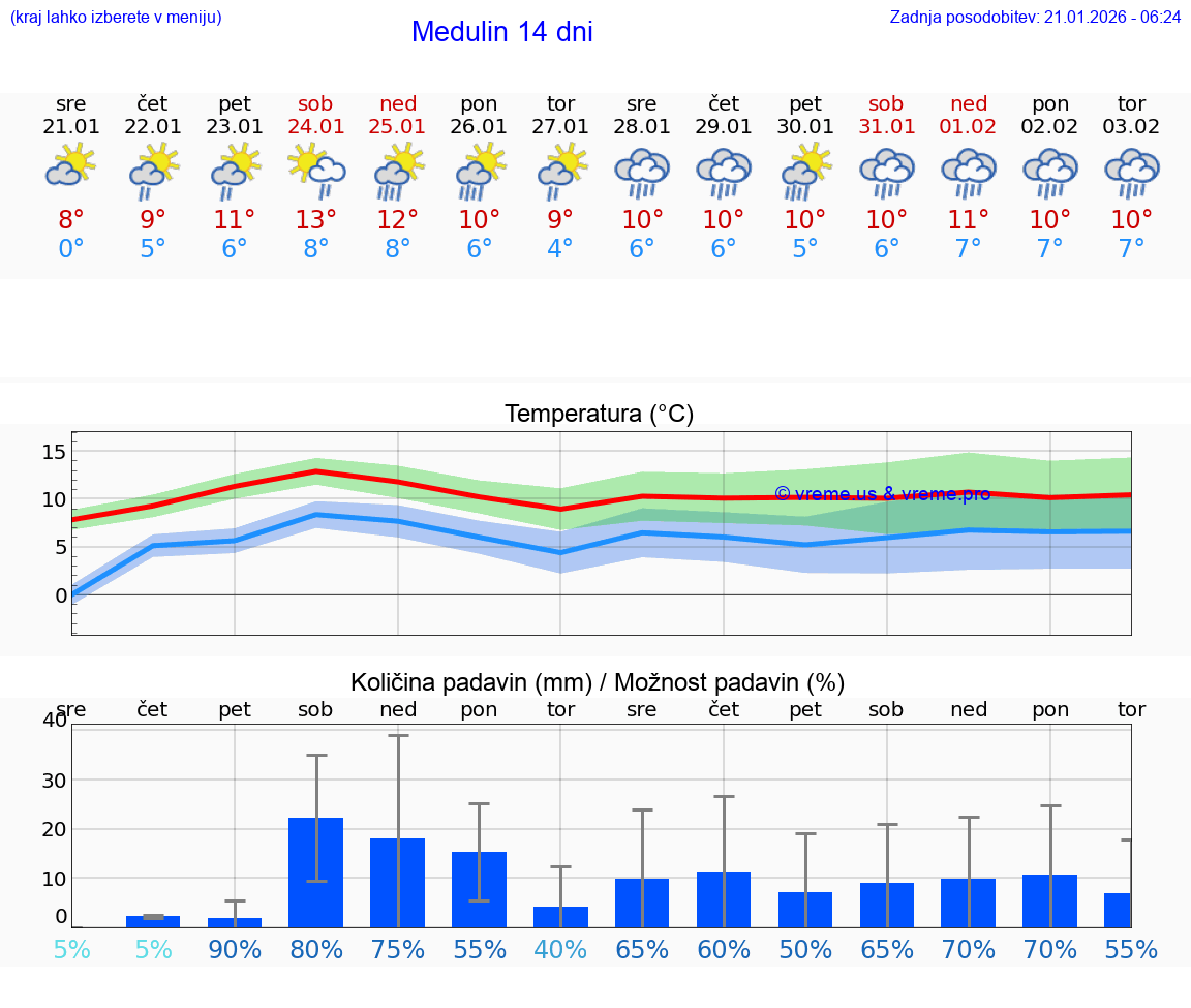 VREME 15 DNI Medulin