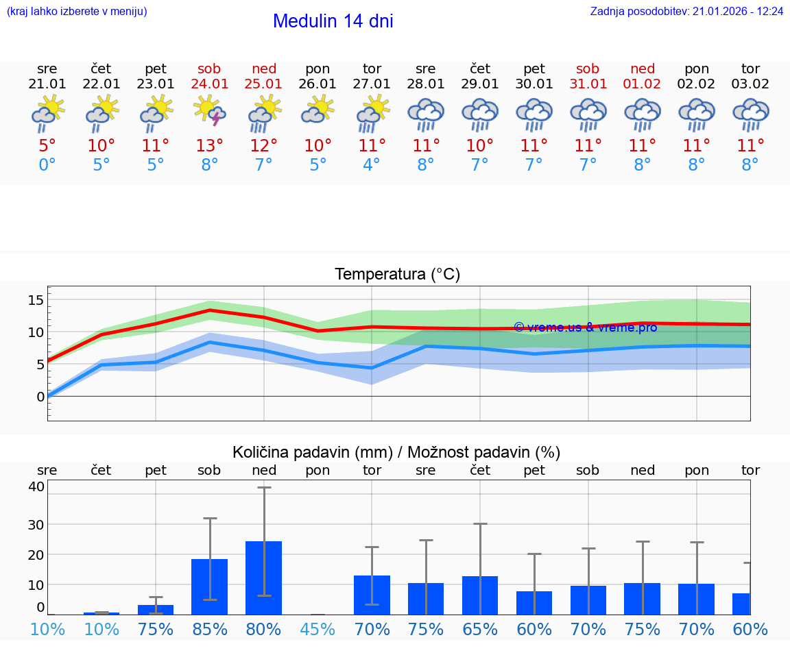 VREME 25 DNI Medulin