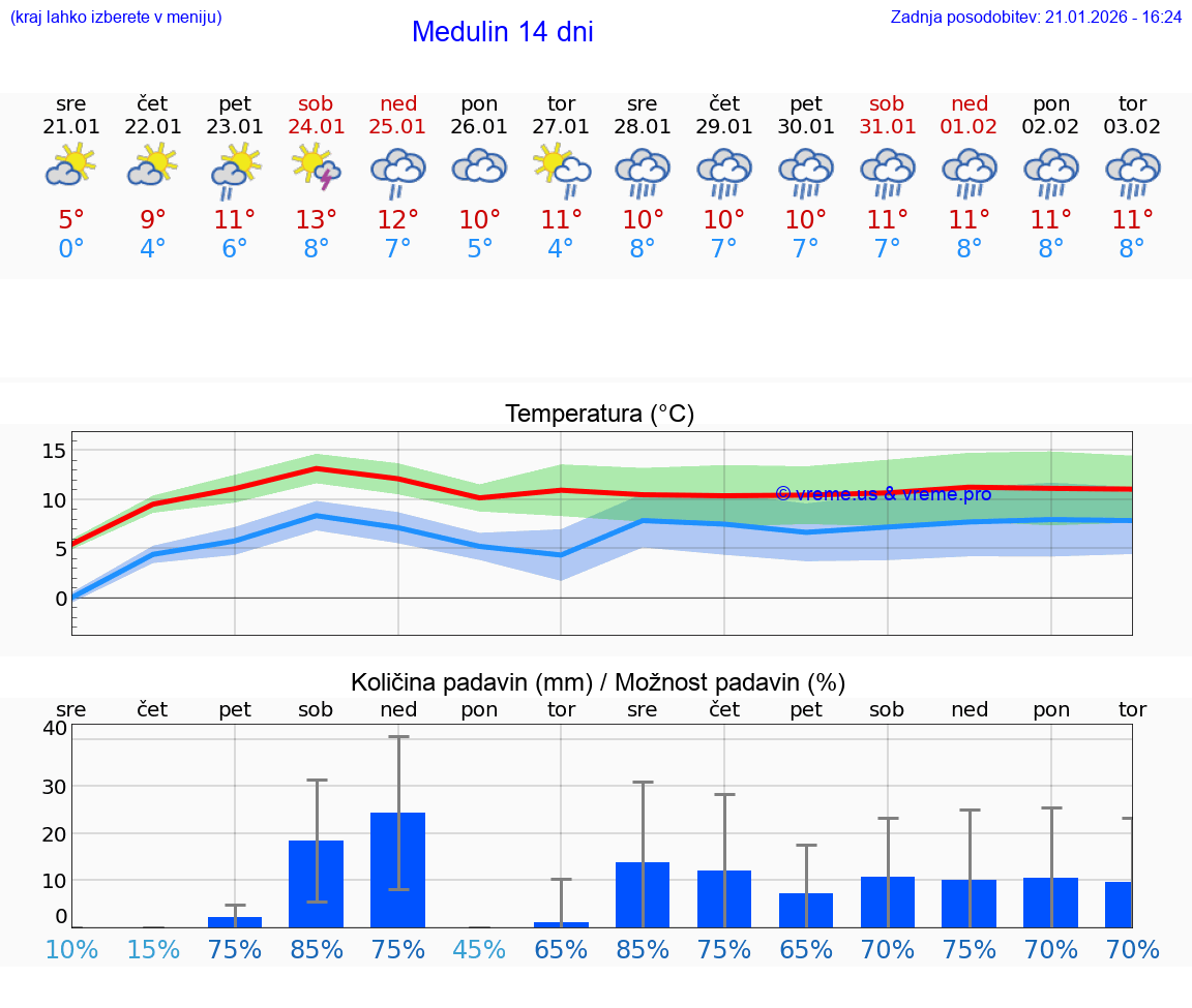 VREME 25 DNI Medulin