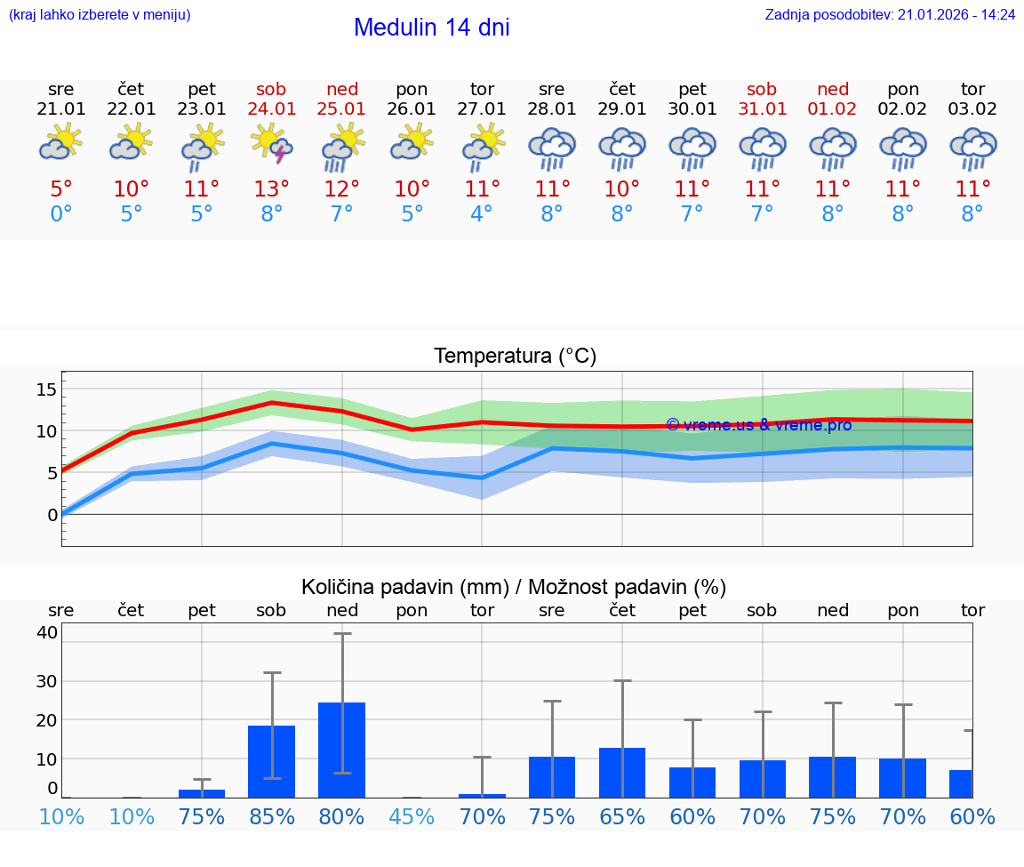 VREME 15 DNI Medulin
