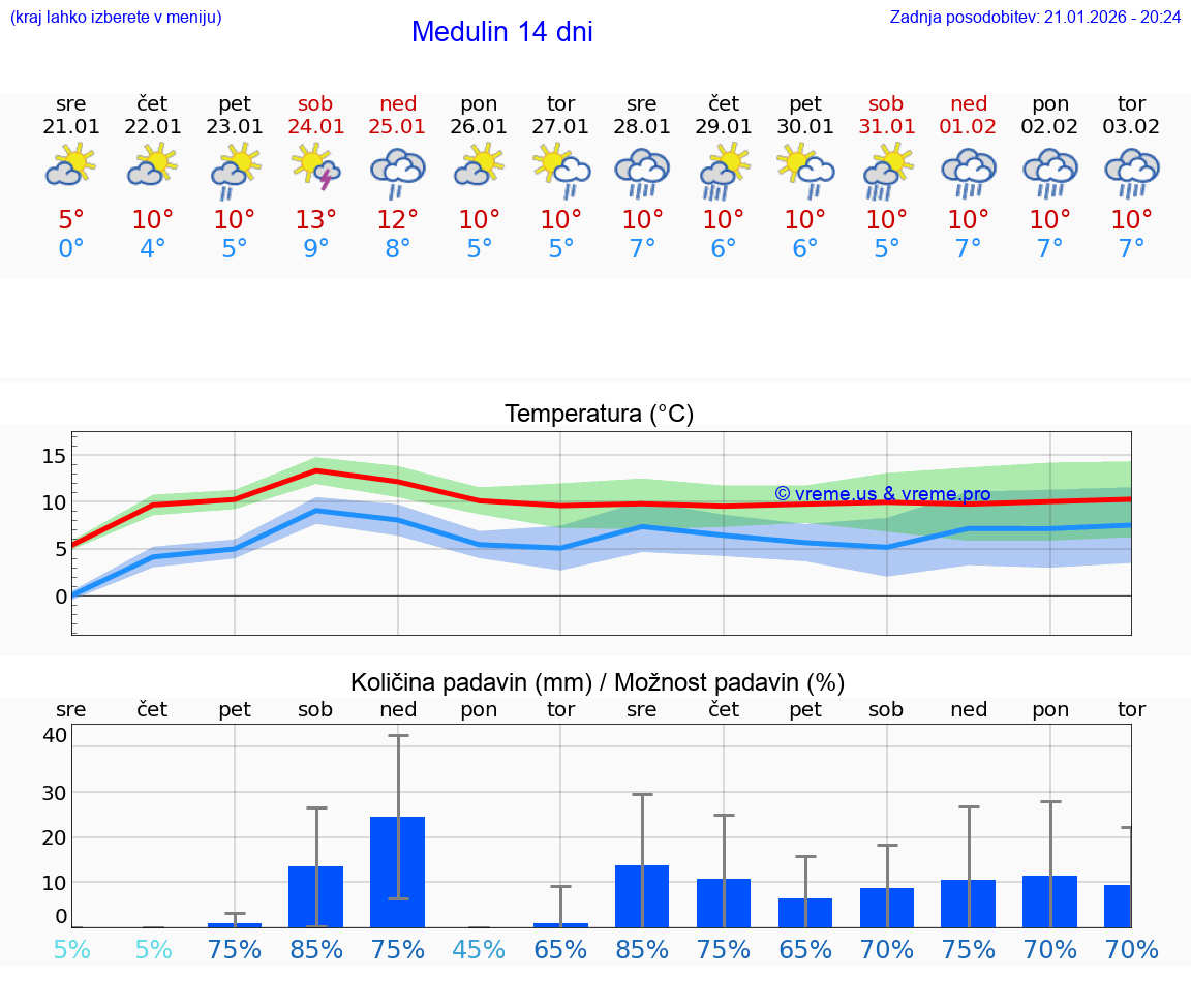VREME 25 DNI Medulin