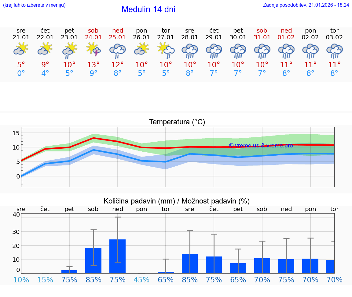 VREME 25 DNI Medulin