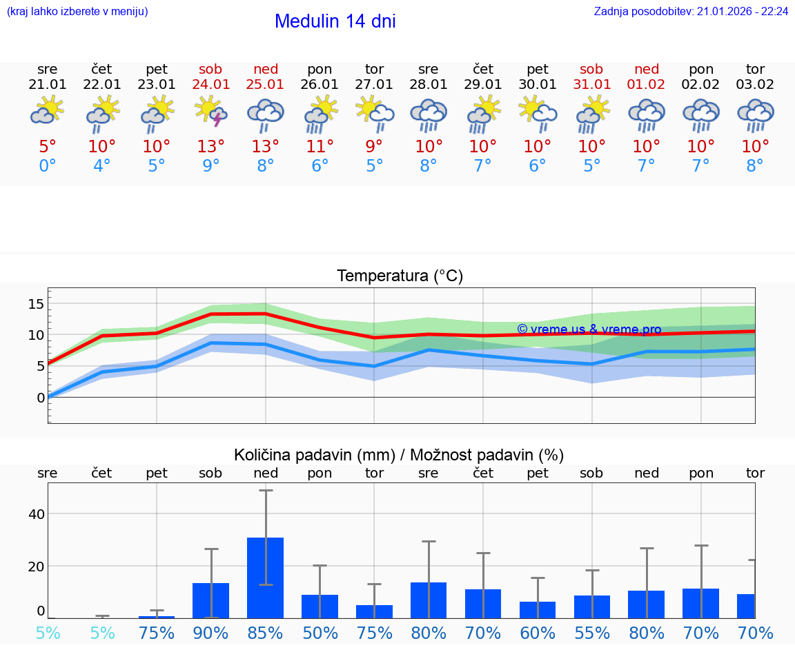 VREME 25 DNI Medulin