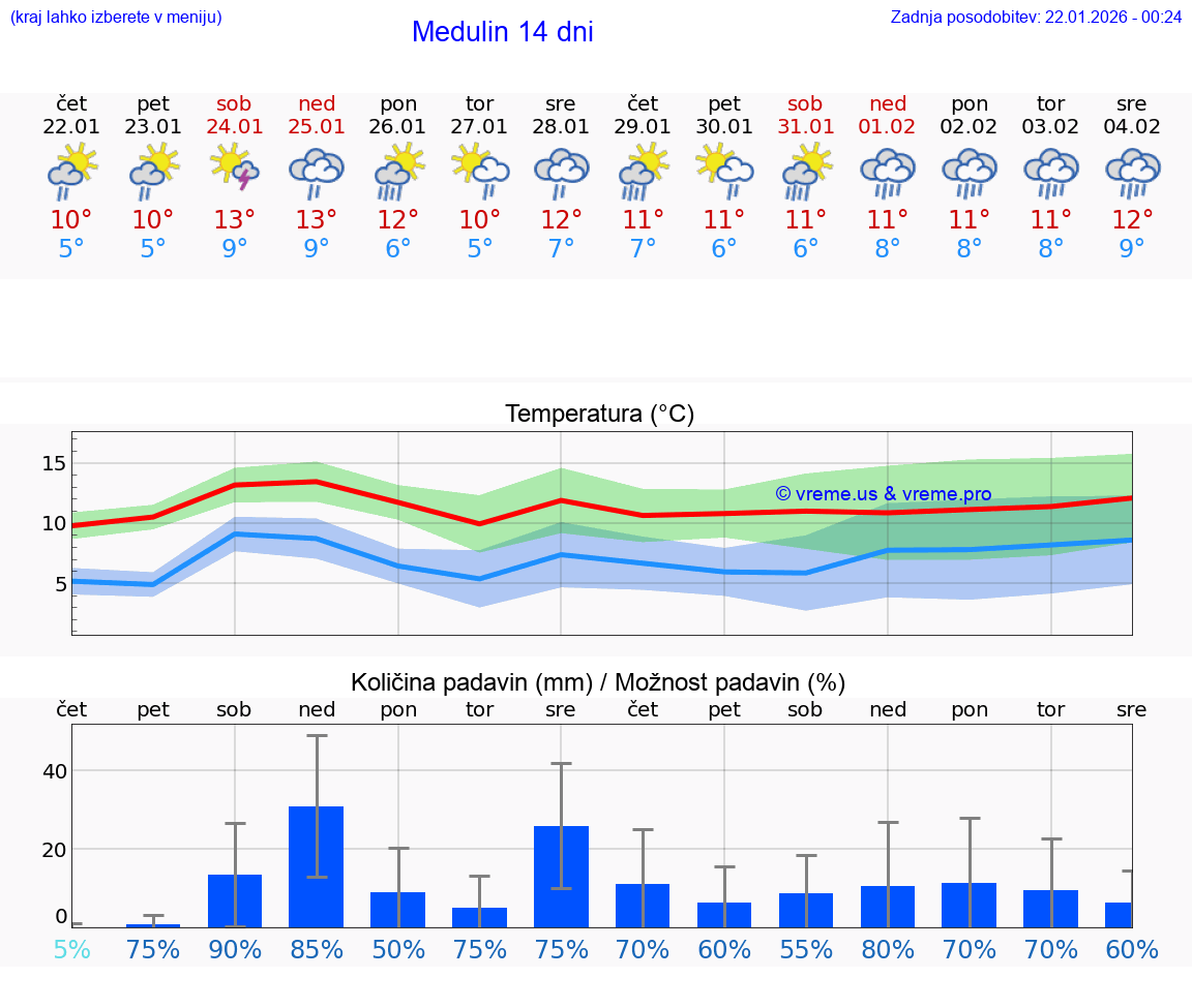 VREME 15 DNI Medulin