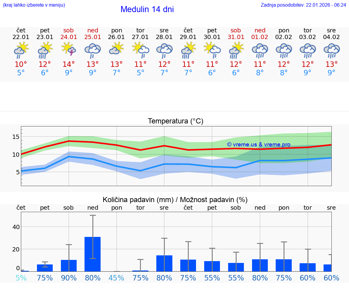 VREME 15 DNI Medulin