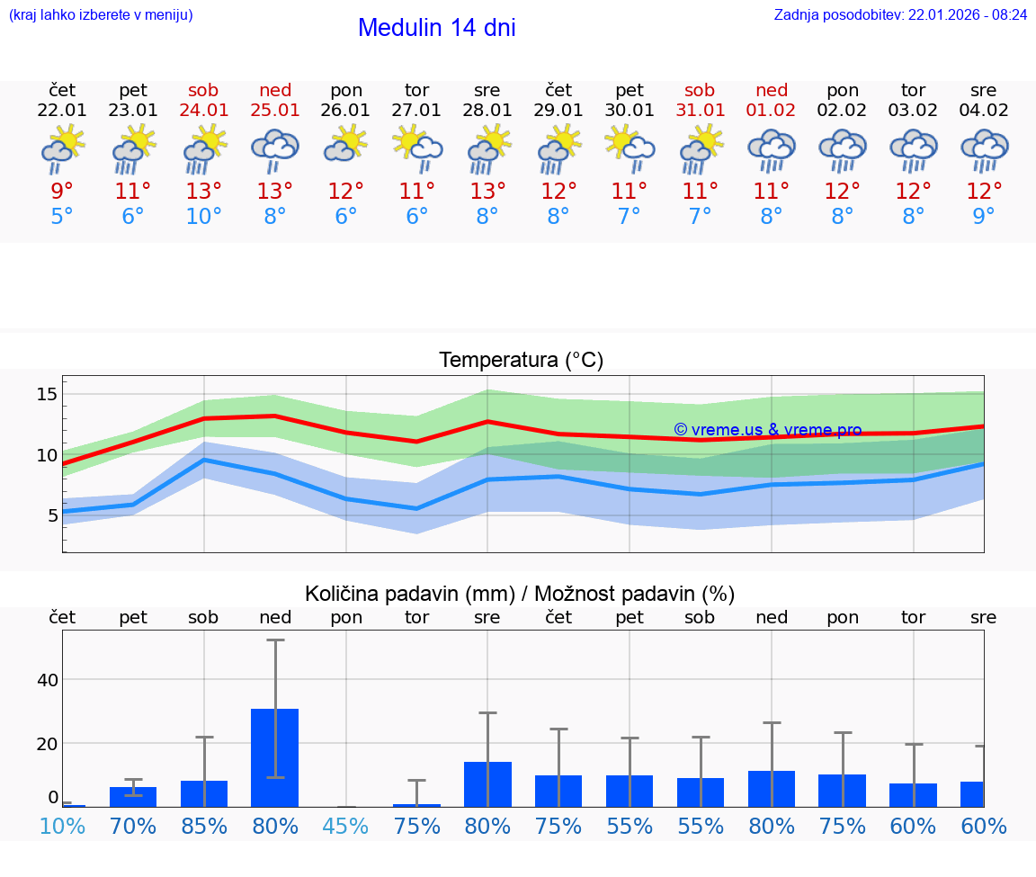 VREME 25 DNI Medulin