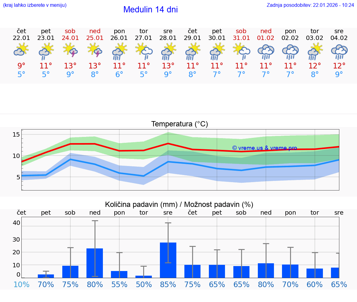 VREME 25 DNI Medulin