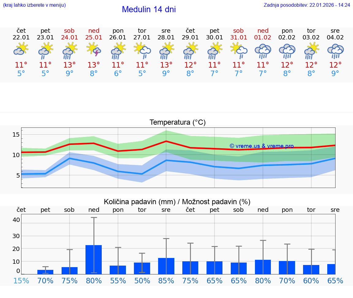 VREME 25 DNI Medulin