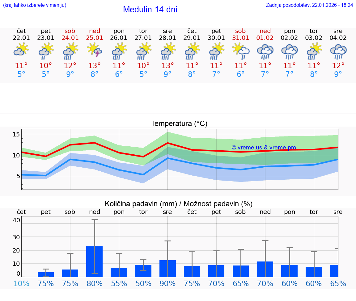 VREME 15 DNI Medulin