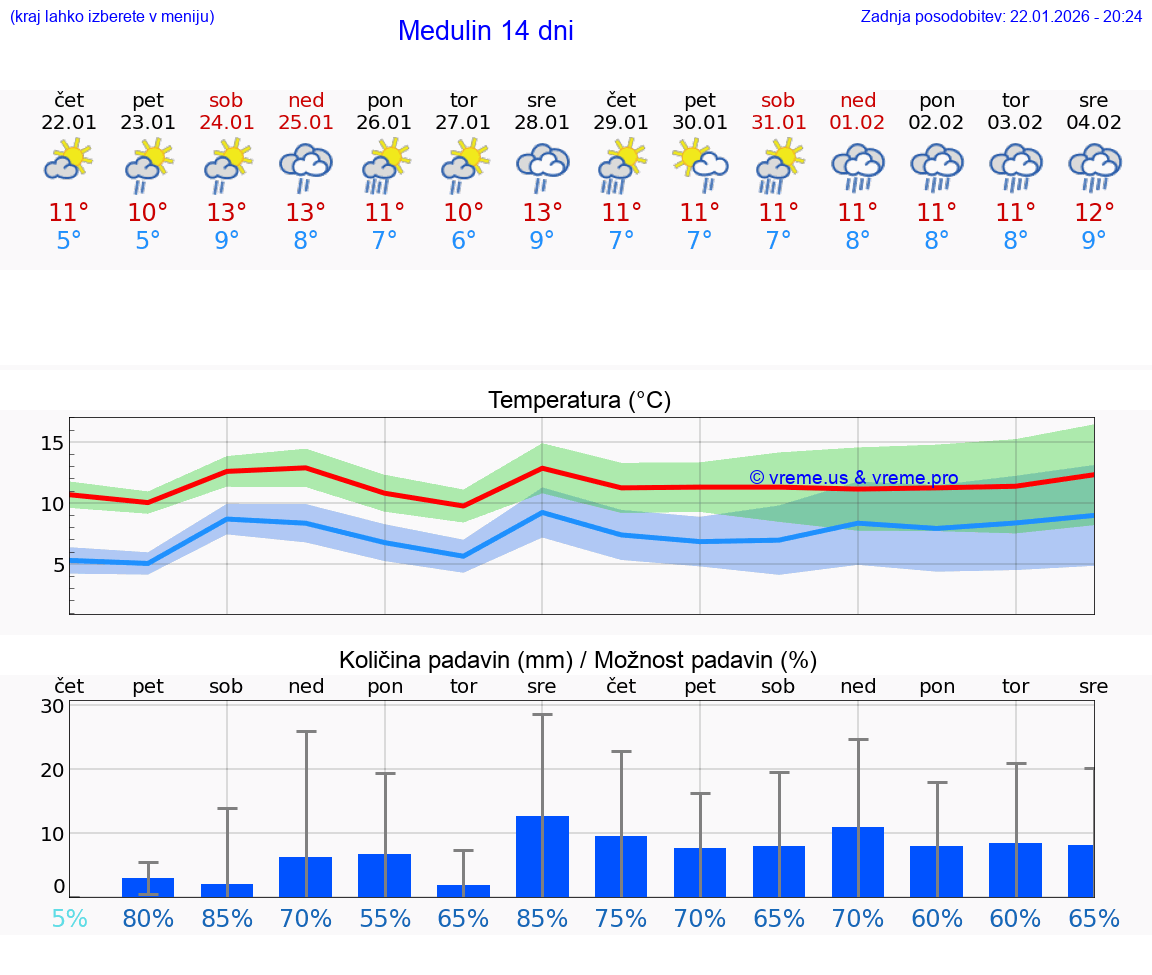 VREME 25 DNI Medulin