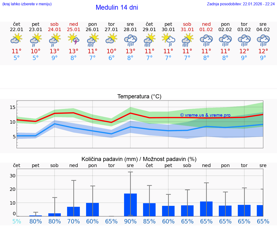 VREME 25 DNI Medulin
