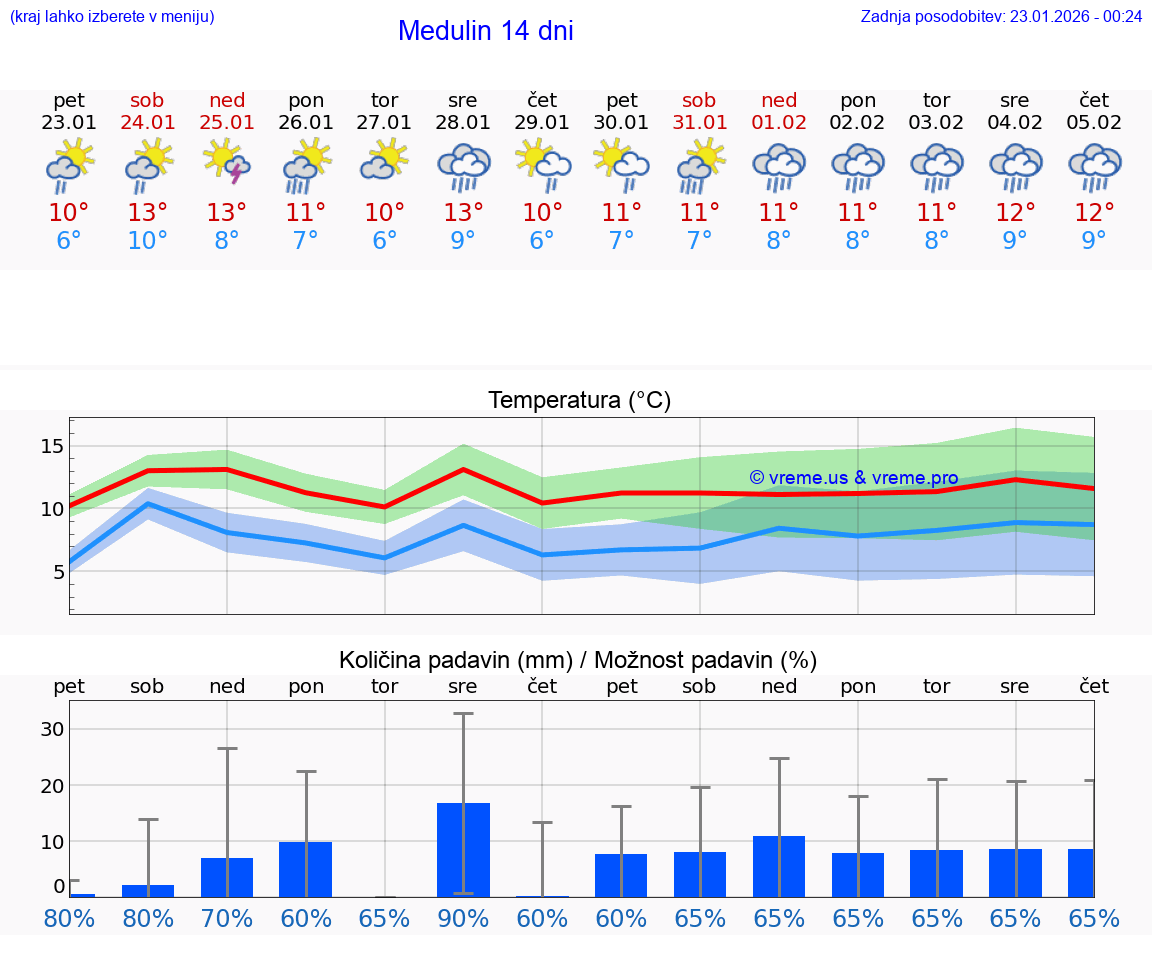 VREME 25 DNI Medulin