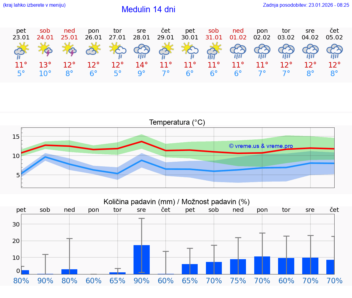 VREME 15 DNI Medulin