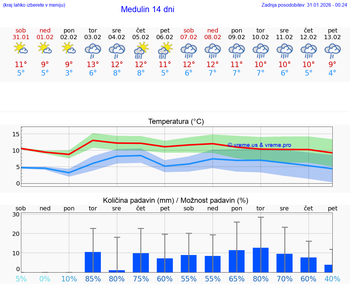 VREME 15 DNI Medulin