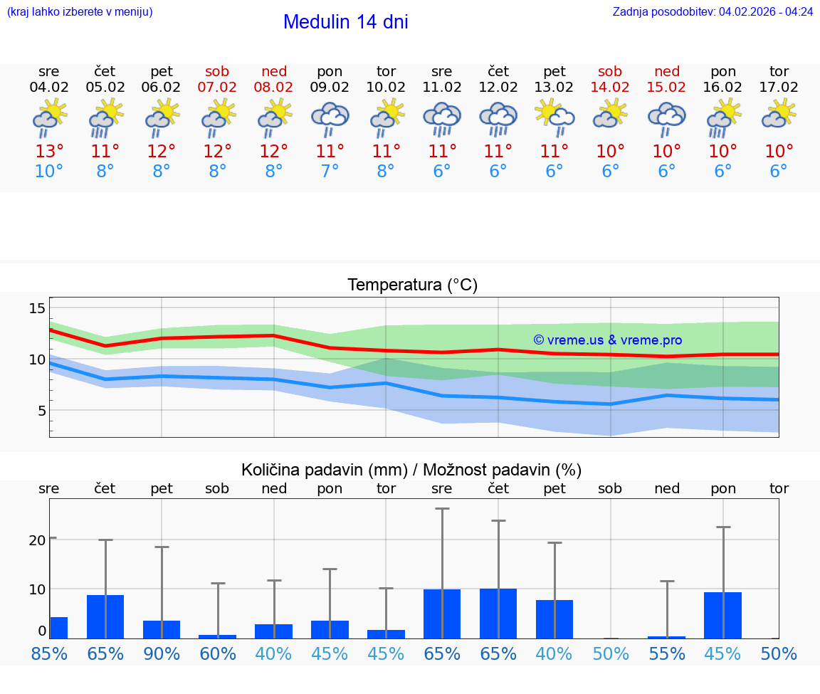 VREME 15 DNI Medulin