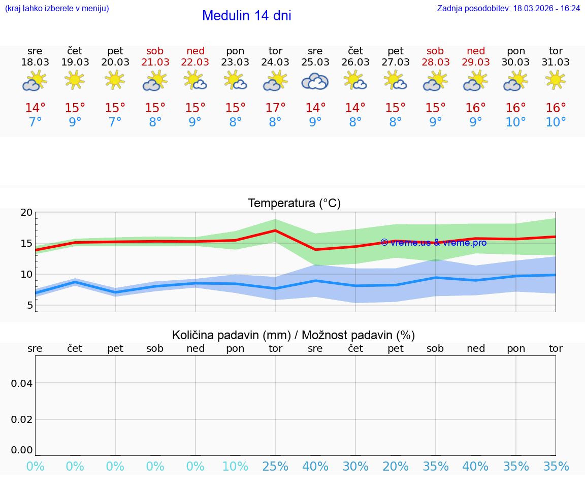 VREME 25 DNI Medulin
