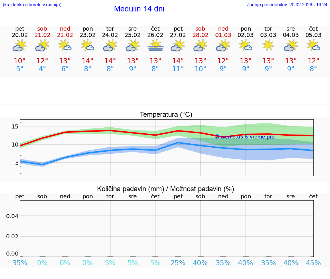 VREME 25 DNI Medulin
