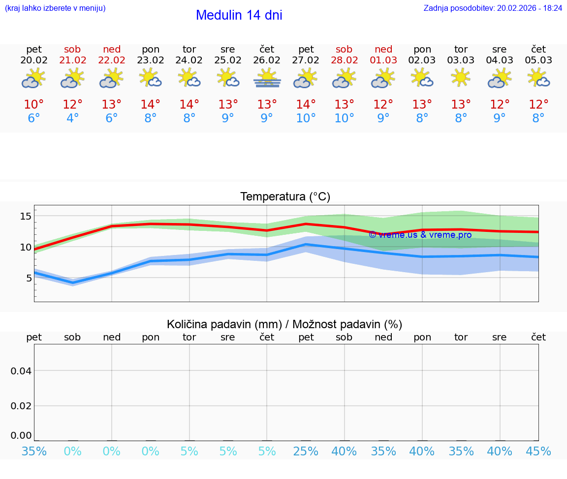 VREME 25 DNI Medulin