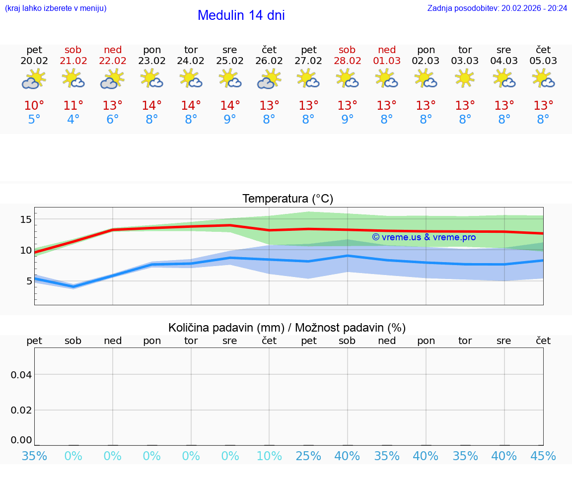 VREME 25 DNI Medulin