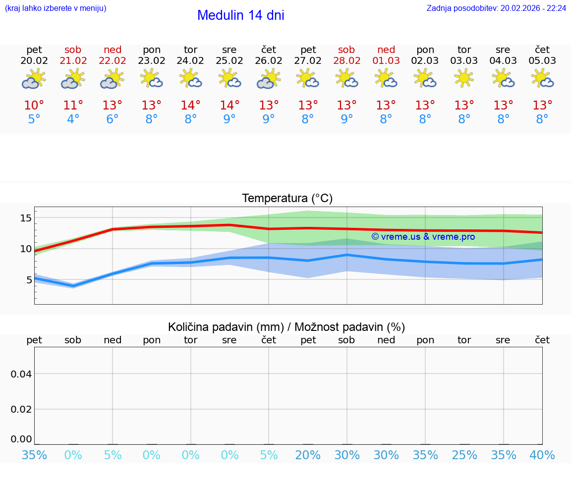 VREME 15 DNI Medulin