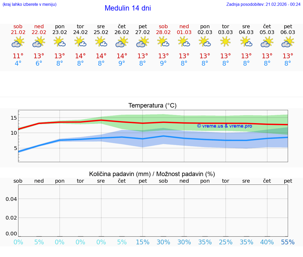 VREME 15 DNI Medulin