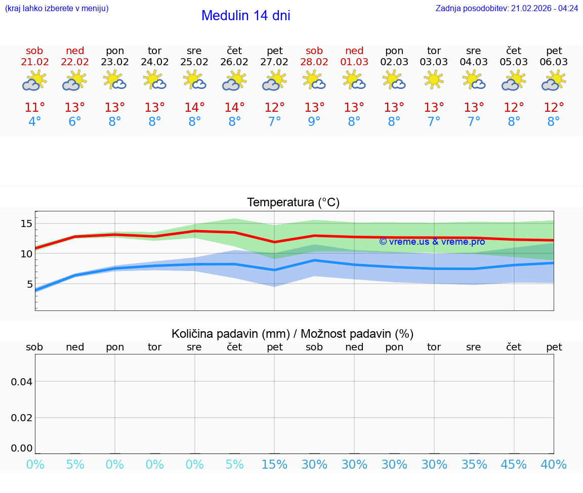 VREME 15 DNI Medulin