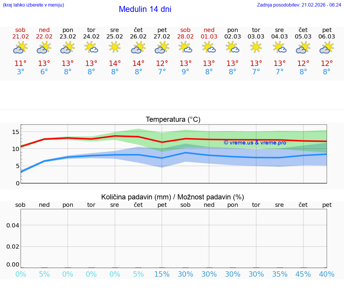 VREME 25 DNI Medulin