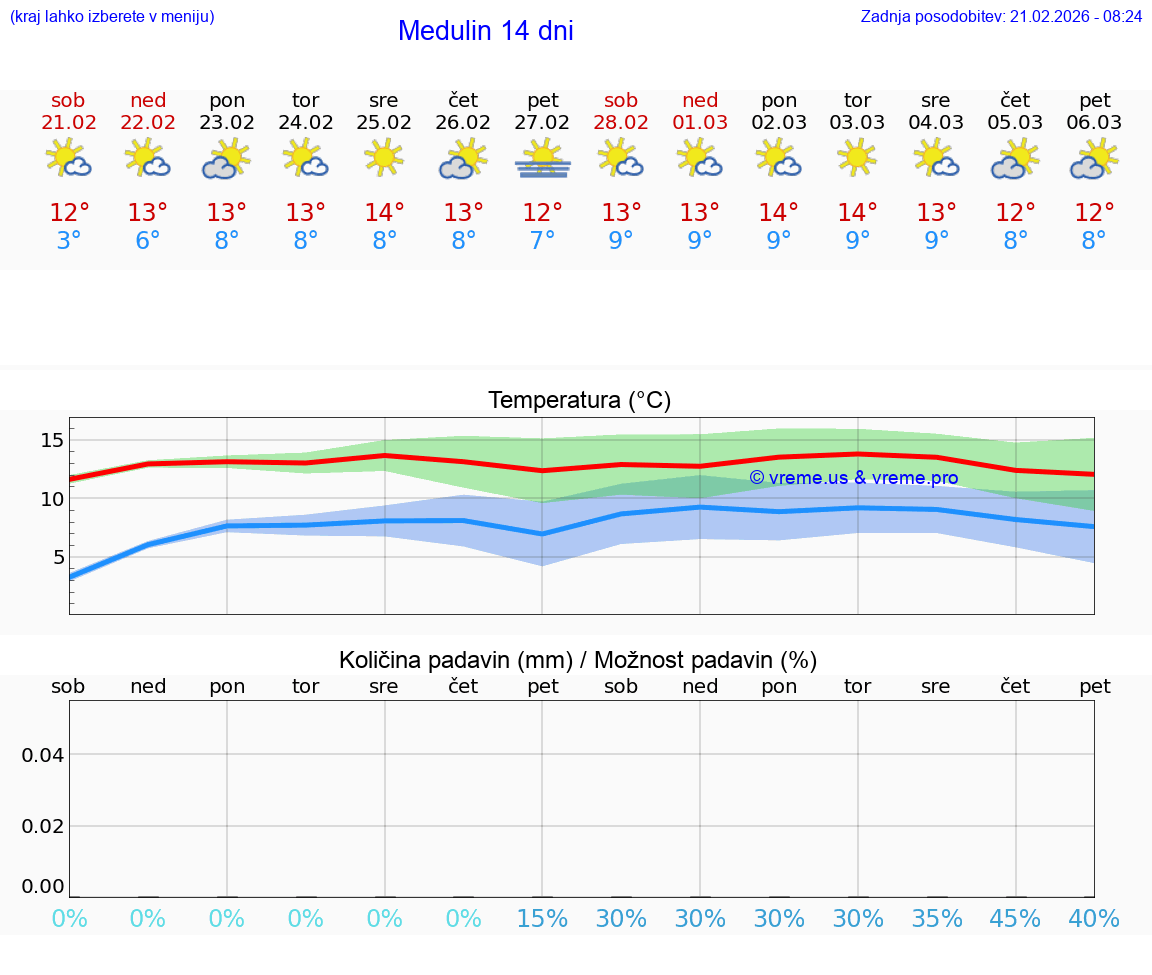 VREME 25 DNI Medulin